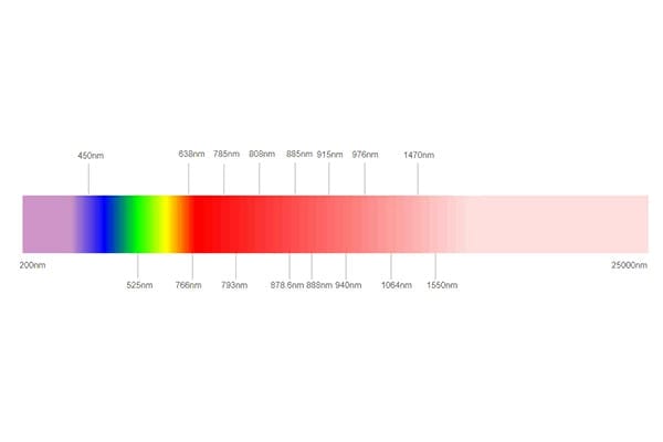 different wavelengths